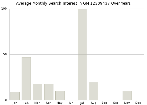 Monthly average search interest in GM 12309437 part over years from 2013 to 2020.