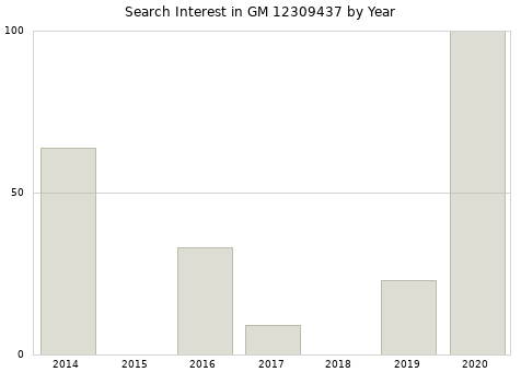 Annual search interest in GM 12309437 part.
