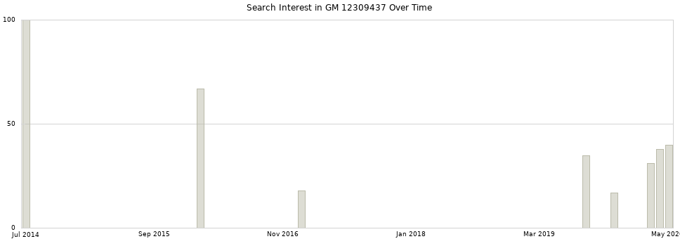 Search interest in GM 12309437 part aggregated by months over time.