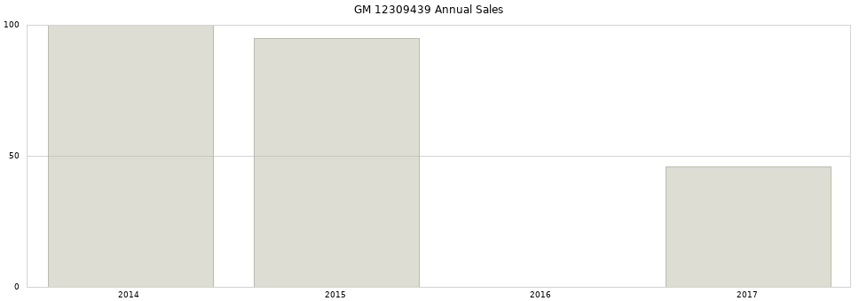 GM 12309439 part annual sales from 2014 to 2020.