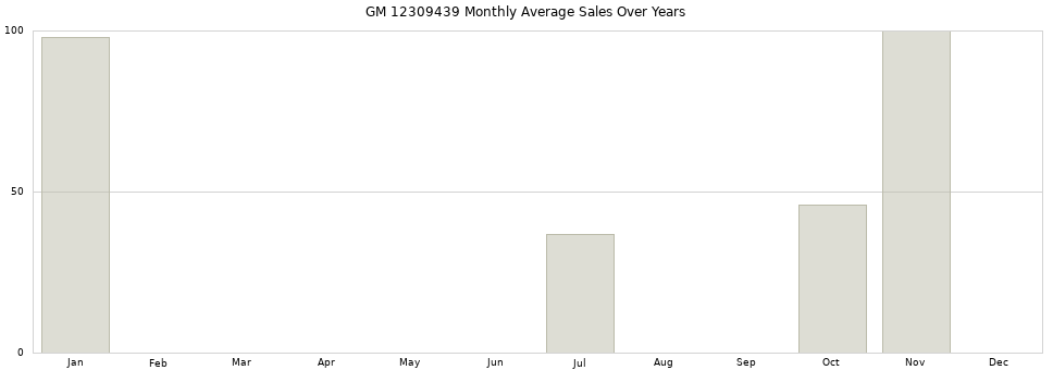 GM 12309439 monthly average sales over years from 2014 to 2020.
