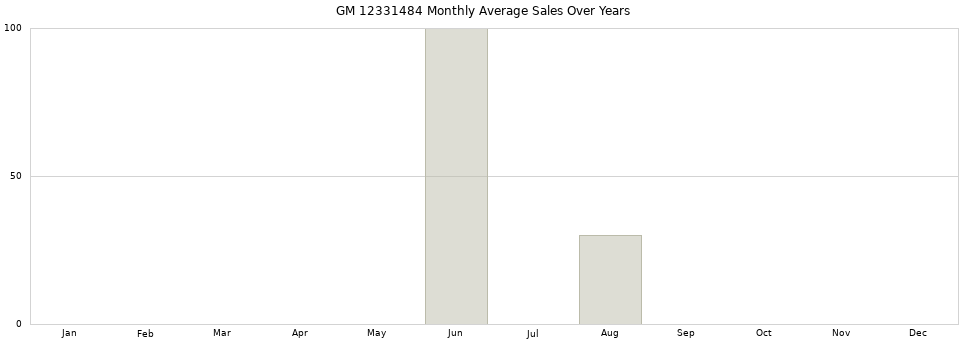 GM 12331484 monthly average sales over years from 2014 to 2020.