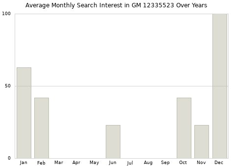 Monthly average search interest in GM 12335523 part over years from 2013 to 2020.