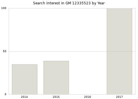 Annual search interest in GM 12335523 part.