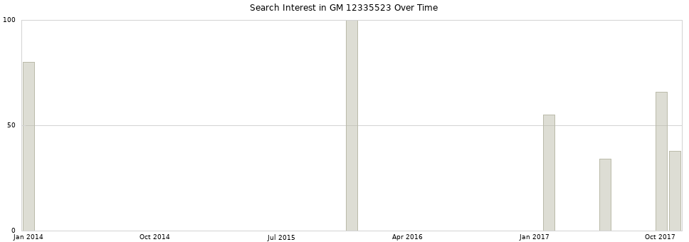 Search interest in GM 12335523 part aggregated by months over time.
