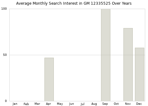 Monthly average search interest in GM 12335525 part over years from 2013 to 2020.