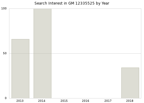 Annual search interest in GM 12335525 part.