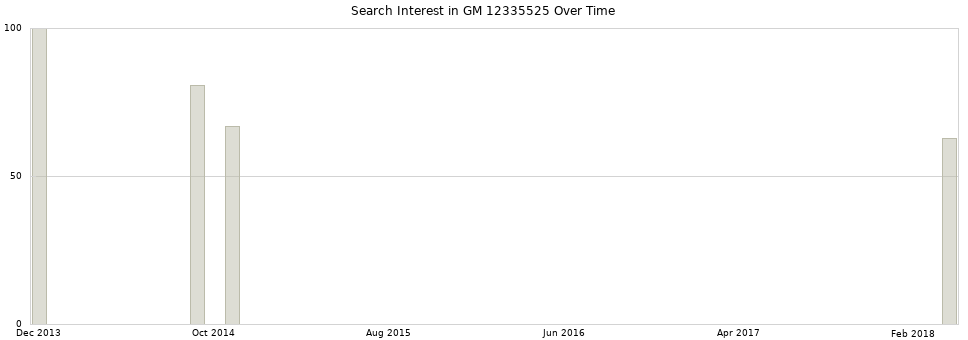 Search interest in GM 12335525 part aggregated by months over time.