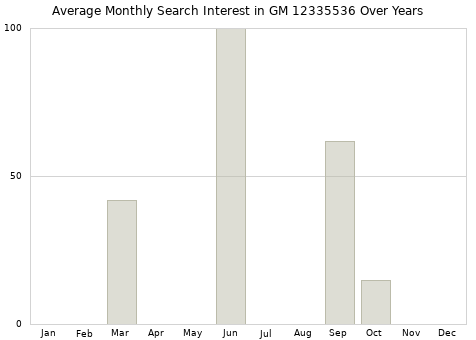 Monthly average search interest in GM 12335536 part over years from 2013 to 2020.