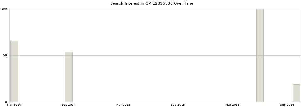 Search interest in GM 12335536 part aggregated by months over time.