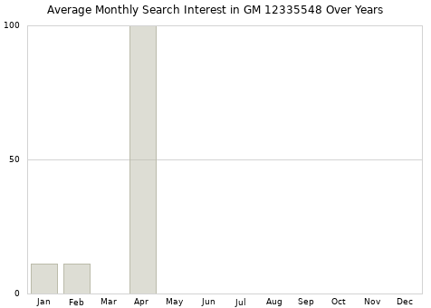 Monthly average search interest in GM 12335548 part over years from 2013 to 2020.
