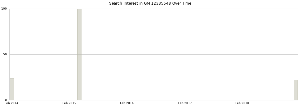 Search interest in GM 12335548 part aggregated by months over time.