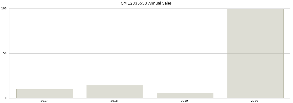 GM 12335553 part annual sales from 2014 to 2020.