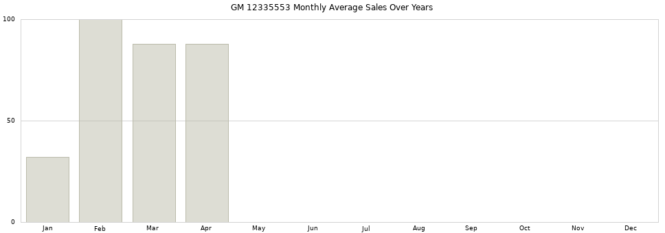 GM 12335553 monthly average sales over years from 2014 to 2020.