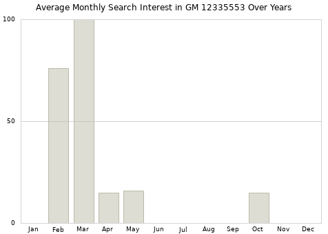 Monthly average search interest in GM 12335553 part over years from 2013 to 2020.