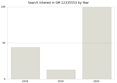 Annual search interest in GM 12335553 part.