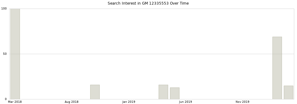 Search interest in GM 12335553 part aggregated by months over time.