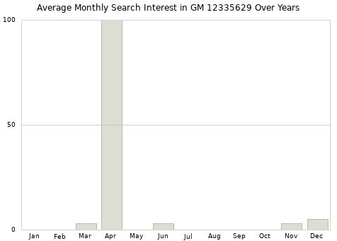 Monthly average search interest in GM 12335629 part over years from 2013 to 2020.
