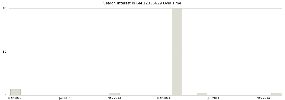 Search interest in GM 12335629 part aggregated by months over time.