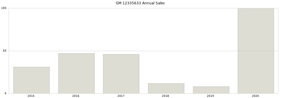 GM 12335633 part annual sales from 2014 to 2020.