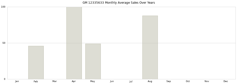 GM 12335633 monthly average sales over years from 2014 to 2020.