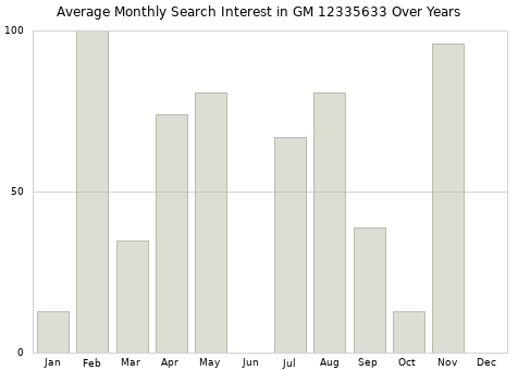Monthly average search interest in GM 12335633 part over years from 2013 to 2020.