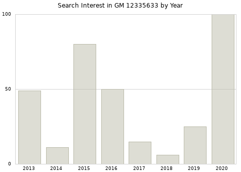 Annual search interest in GM 12335633 part.