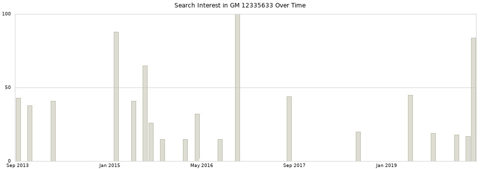 Search interest in GM 12335633 part aggregated by months over time.