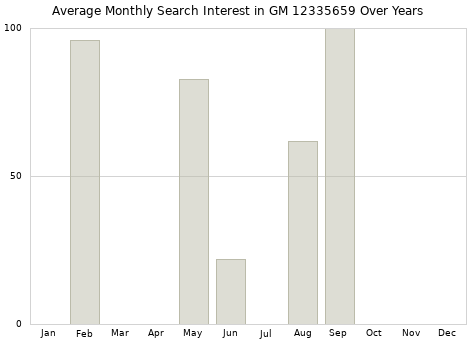 Monthly average search interest in GM 12335659 part over years from 2013 to 2020.