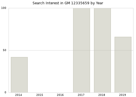 Annual search interest in GM 12335659 part.