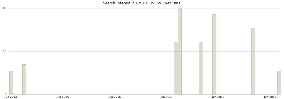 Search interest in GM 12335659 part aggregated by months over time.