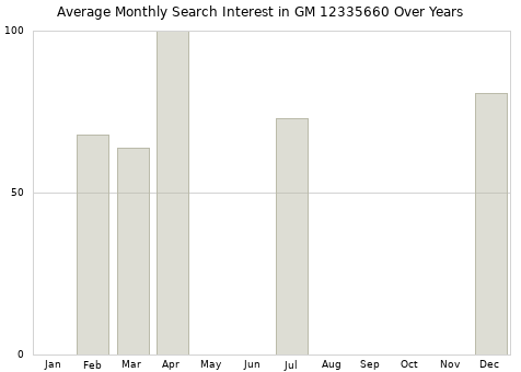 Monthly average search interest in GM 12335660 part over years from 2013 to 2020.