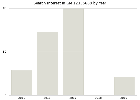 Annual search interest in GM 12335660 part.