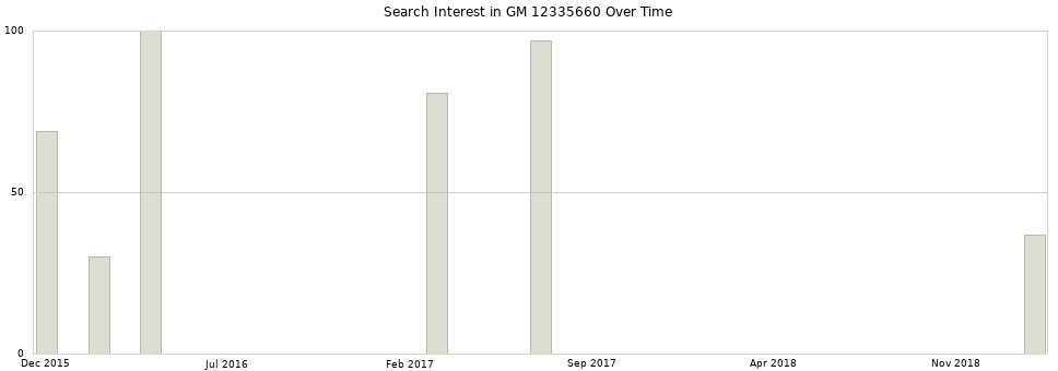 Search interest in GM 12335660 part aggregated by months over time.