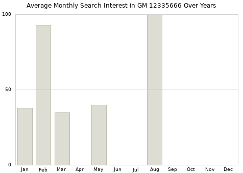 Monthly average search interest in GM 12335666 part over years from 2013 to 2020.