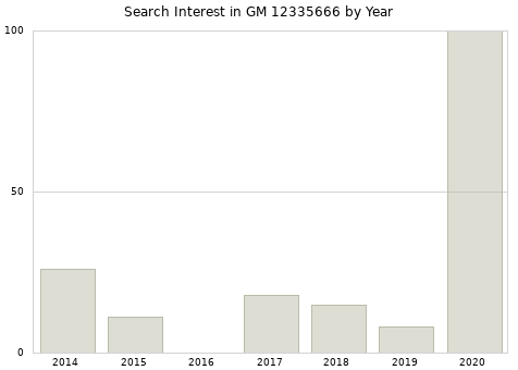 Annual search interest in GM 12335666 part.