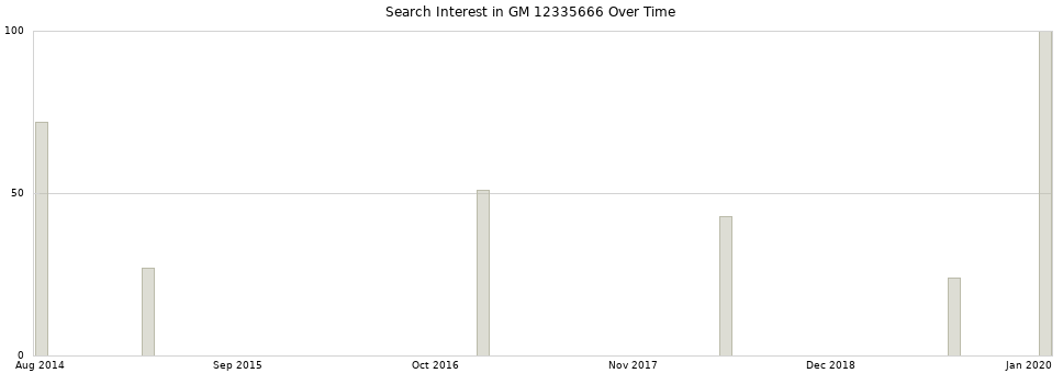 Search interest in GM 12335666 part aggregated by months over time.