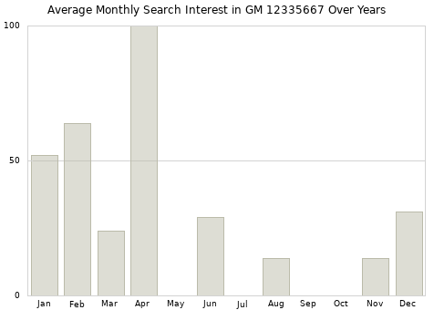 Monthly average search interest in GM 12335667 part over years from 2013 to 2020.