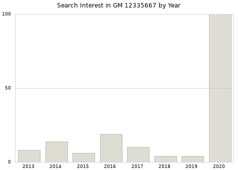 Annual search interest in GM 12335667 part.