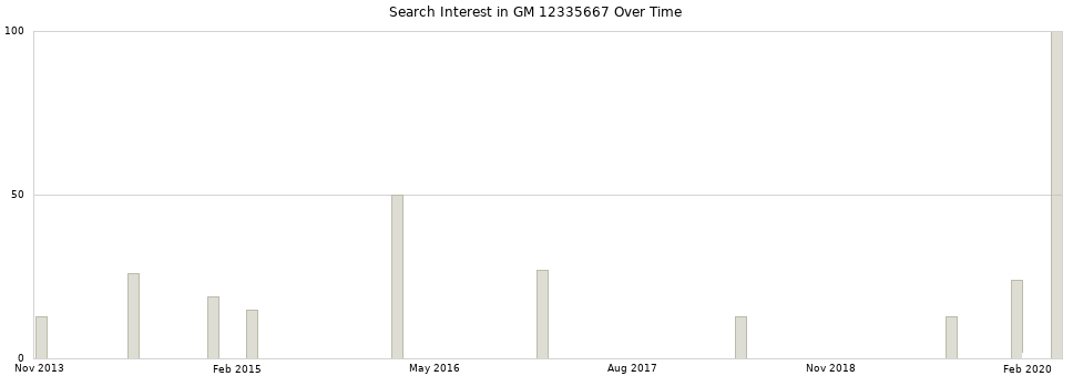 Search interest in GM 12335667 part aggregated by months over time.