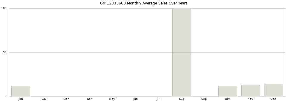 GM 12335668 monthly average sales over years from 2014 to 2020.