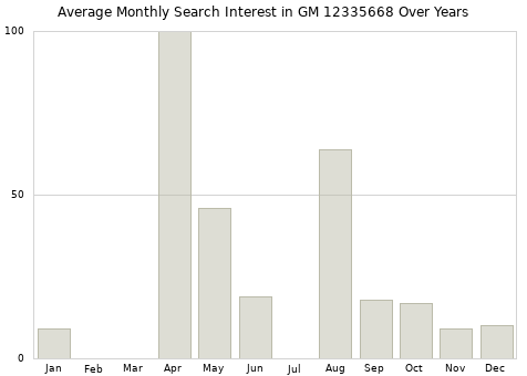 Monthly average search interest in GM 12335668 part over years from 2013 to 2020.
