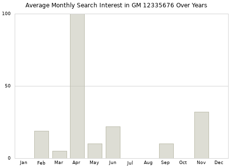 Monthly average search interest in GM 12335676 part over years from 2013 to 2020.