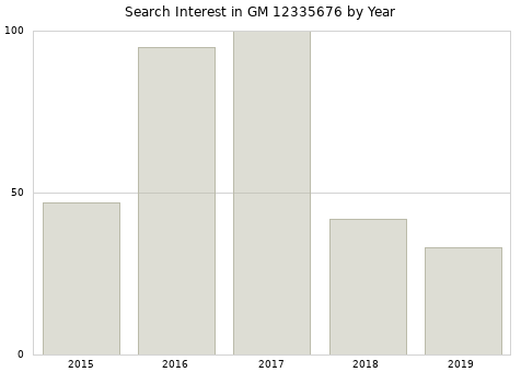 Annual search interest in GM 12335676 part.
