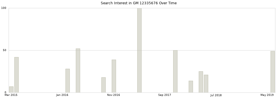 Search interest in GM 12335676 part aggregated by months over time.