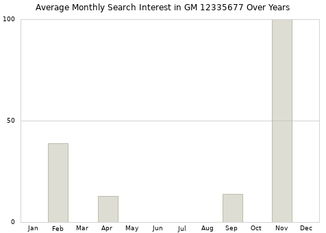 Monthly average search interest in GM 12335677 part over years from 2013 to 2020.