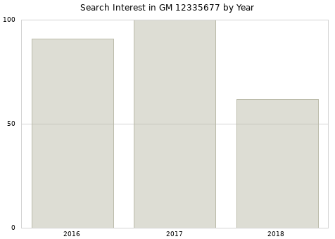 Annual search interest in GM 12335677 part.