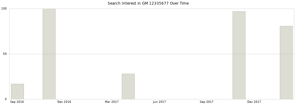 Search interest in GM 12335677 part aggregated by months over time.