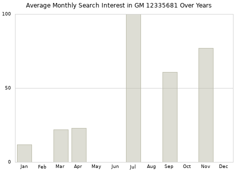 Monthly average search interest in GM 12335681 part over years from 2013 to 2020.