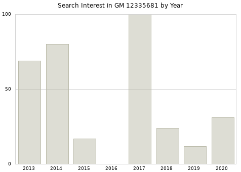 Annual search interest in GM 12335681 part.